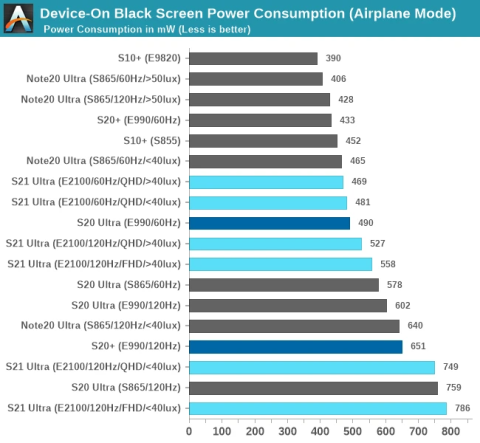 pixel 6 pro iphne 13 pro screen consumption graph