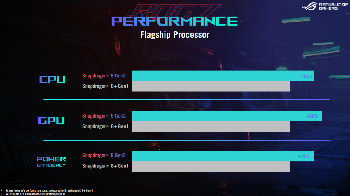 Asus Rog 7 CPU Snapdragon 8 gen 2 vs gen 1