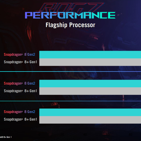 Asus Rog 7 CPU Snapdragon 8 gen 2 vs gen 1
